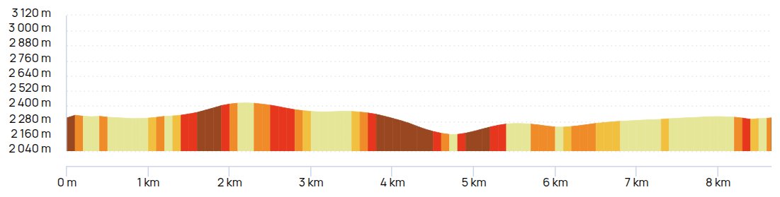 tre-cime profil altimétrique boucle classique